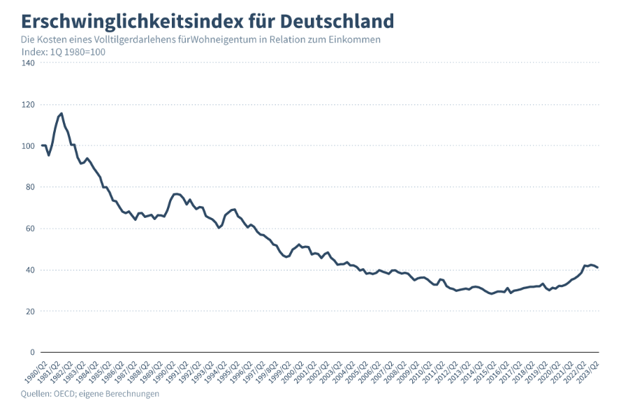 Eigenheim heutzutage günstiger als in den 90ern. Neue Studie IW-Kurzbericht